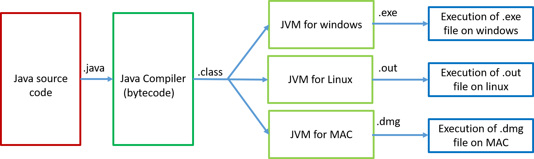 why java is platform independent